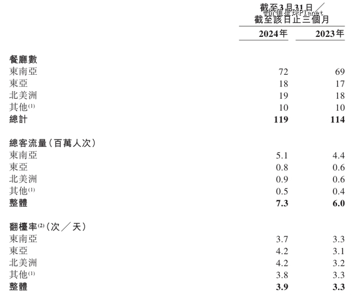 图源：特海国际财报