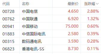 注：电信股的表现