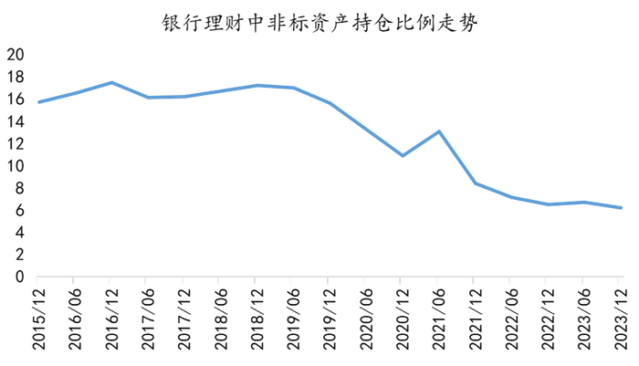 数据来源：银行业理财登记托管中心、金斧子投研中心
