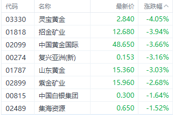 注：黄金股的表现