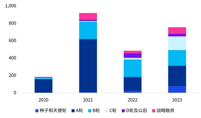 数据来源：投中数据，毕马威分析