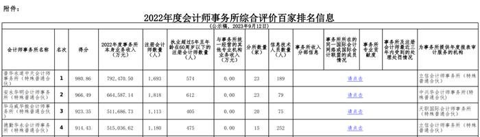 图源：《2022年度会计师事务所综合评价百家排名信息》