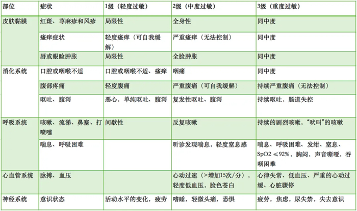 图表来源：中山大学附属第三医院过敏科