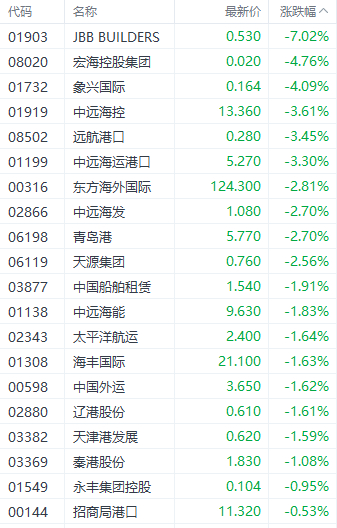 注：航运股的表现