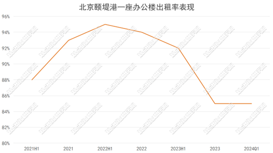 数据来源：太古地产，观点指数整理