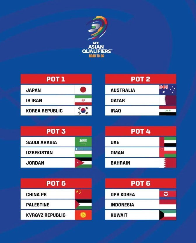 18强赛球队分档情况。图片来源：亚足联社交媒体