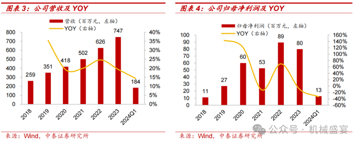 收入来源：温度&压力传感器、国内市场贡献主要收入。