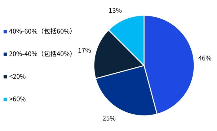 数据来源：毕马威分析