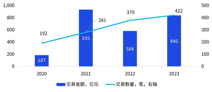 数据来源：投中数据，毕马威分析