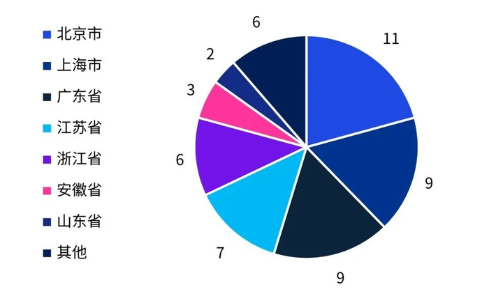 数据来源：毕马威分析