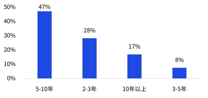 数据来源：毕马威分析