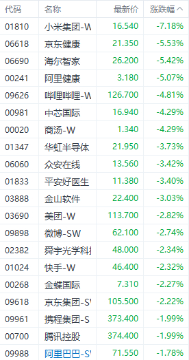 注：科技指数成份股的表现