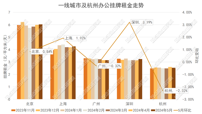 数据来源：全国房价行情网，观点指数整理