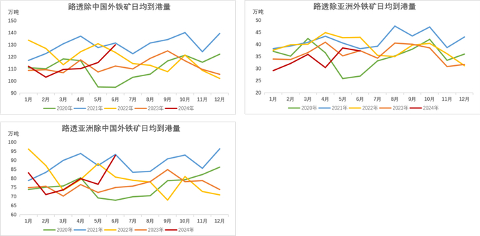 数据来源：Reuters，Mysteel，紫金天风期货