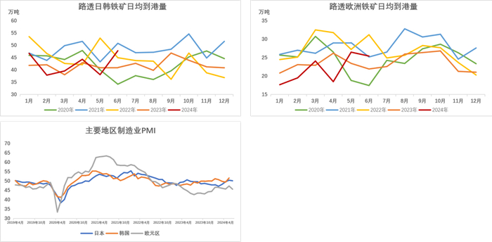 数据来源：Reuters，Mysteel，紫金天风期货