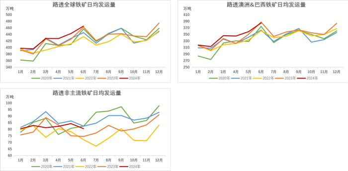 数据来源：Reuters，Mysteel，紫金天风期货
