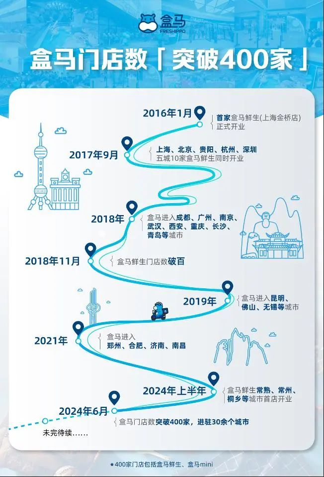 盒马鲜生门店突破400家。
