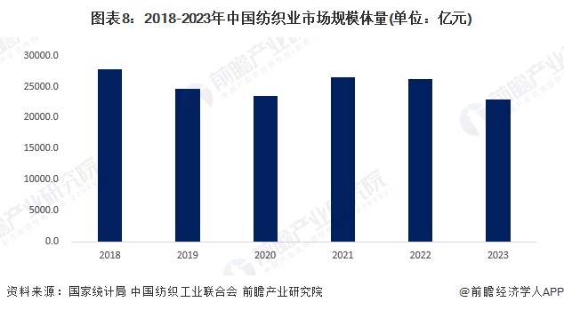 注：此部分数据统计口径为规模以上纺织业营业收入，不包括纺织服饰业和化纤业。