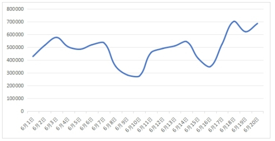 图1 “消费维权”日信息量图