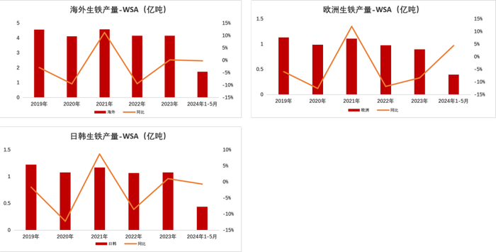 数据来源：WSA，Mysteel，紫金天风期货