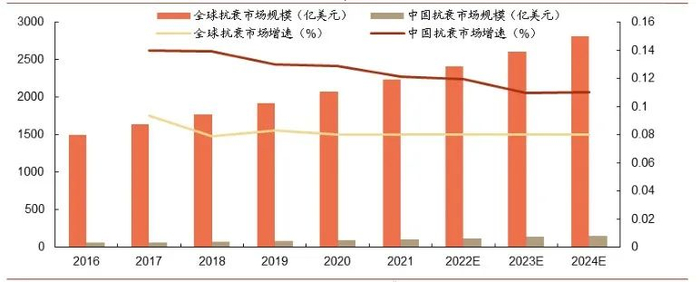 图1. 全球和中国抗衰老市场规模及增速