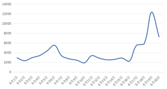 图5 有关售后维权类负面信息日趋势图