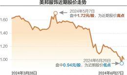 “美邦服饰逼近退市线，5.0新零售或成救命稻草”