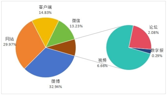 图2 “消费维权”渠道信息量及占比分布图