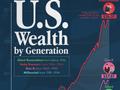 图解｜从“沉默的一代”到千禧一代：谁是美国最富裕的一代？