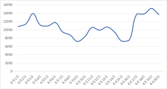 图4 有关假冒伪劣类负面信息日趋势图