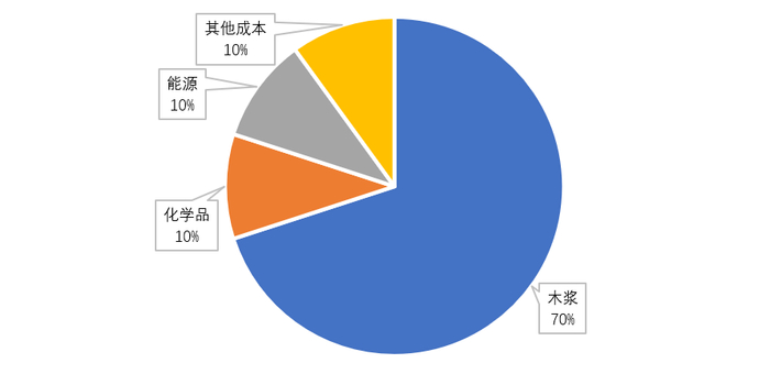 图4 双胶纸成本利润走势 元/吨