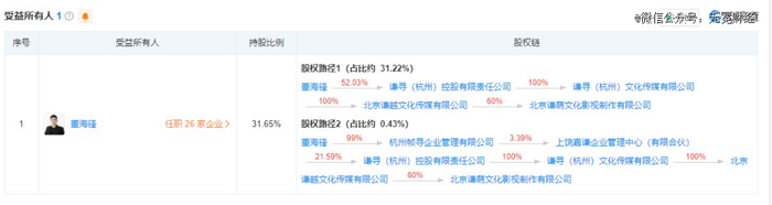 董海锋控股北京谦萌文化影视制作有限公司，图片来自天眼查。
