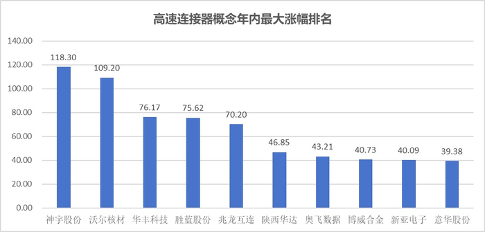注：高速连接器概念股2024年上半年最高涨幅排名