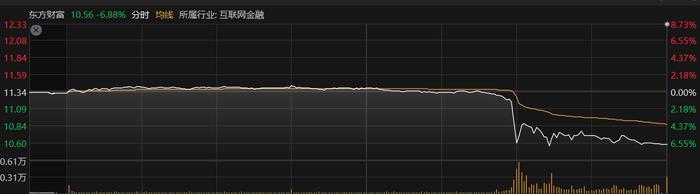 今日全天东方财富股价分时图