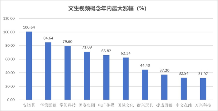注：文生视频概念股2024年上半年最高涨幅排名