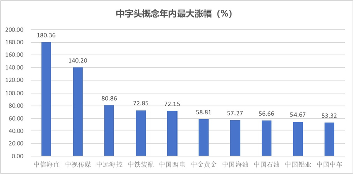 注：中字头概念股2024年上半年最高涨幅排名
