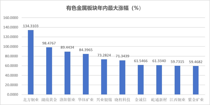 注：有色金属板块2024年上半年最高涨幅排名