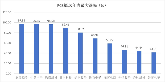 注：PCB概念股2024年上半年最高涨幅排名
