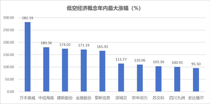 注：低空经济概念股2024年上半年最高涨幅排名