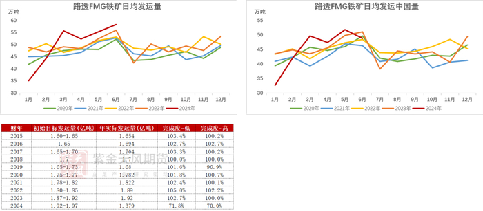 数据来源：Reuters，Mysteel，紫金天风期货