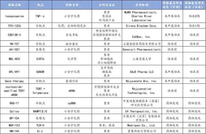 来源：智慧芽数据库、Cortellis