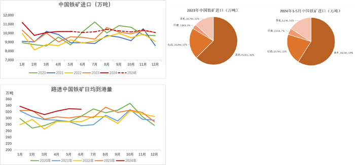 数据来源：Reuters，Mysteel，紫金天风期货