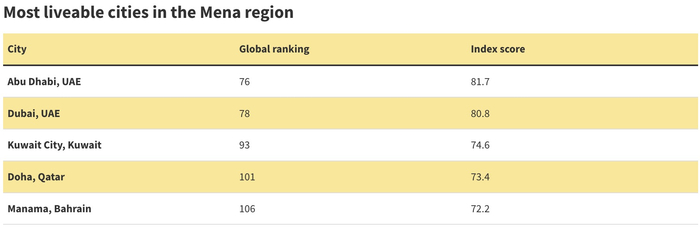 注：中东和北非地区最宜居城市 来源：经济学人智库