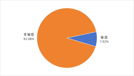 吐槽类“消费维权”信息占比图。（数据来源：中消协）