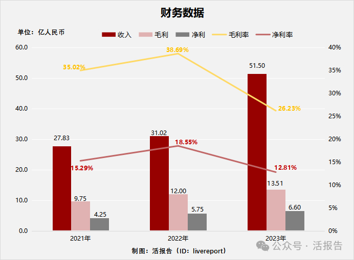 来源：LiveReport大数据