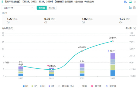 2020年—2023年清开灵注射液全国医院全终端销售额变化（图片来源：药融云）