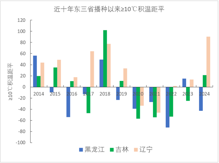 图2 近10年黑龙江、吉林、辽宁播种以来≥10℃积温距平（单位：℃·d）