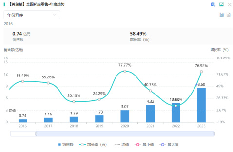 2016年—2023年黄芪精全国药店零售额变化（图片来源：药融云）