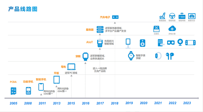 华勤产品路线图，图源：受访者供图