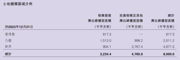 新世界发展截至2023年末香港土储情况 来源：新世界发展2023/2024年中期报告